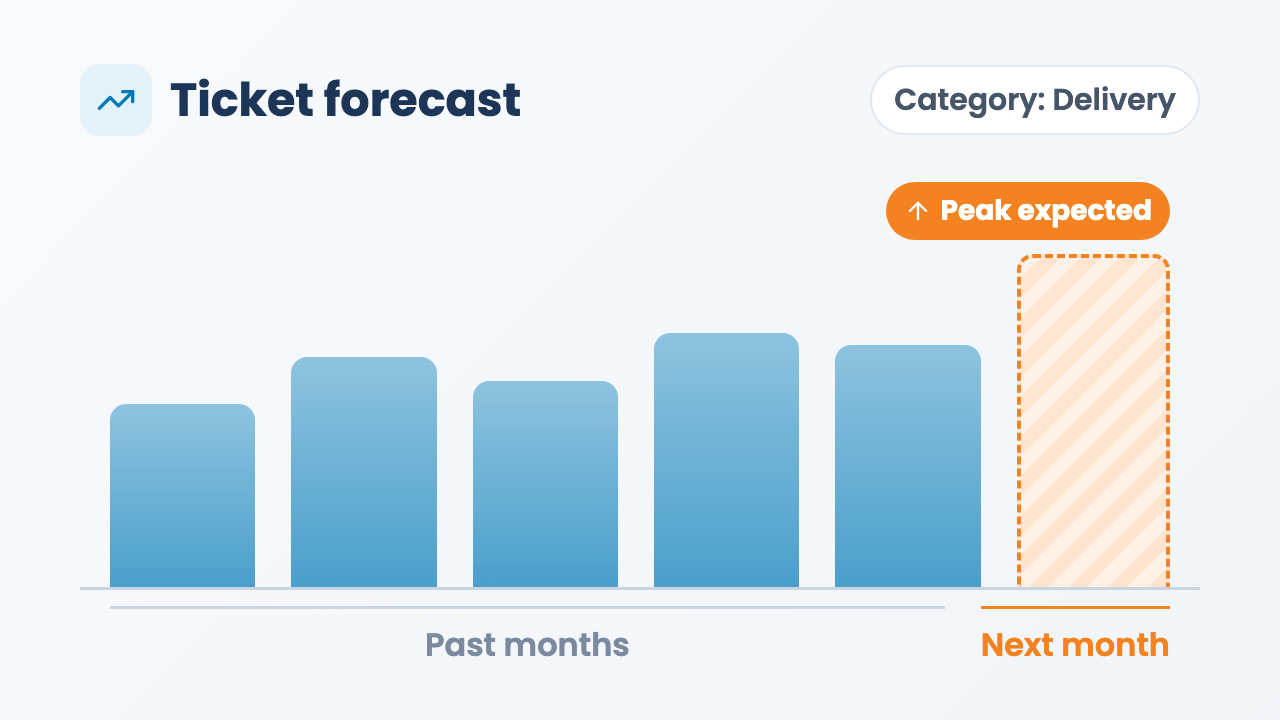 AI Ticket Forecast: past months and the expected peak next month