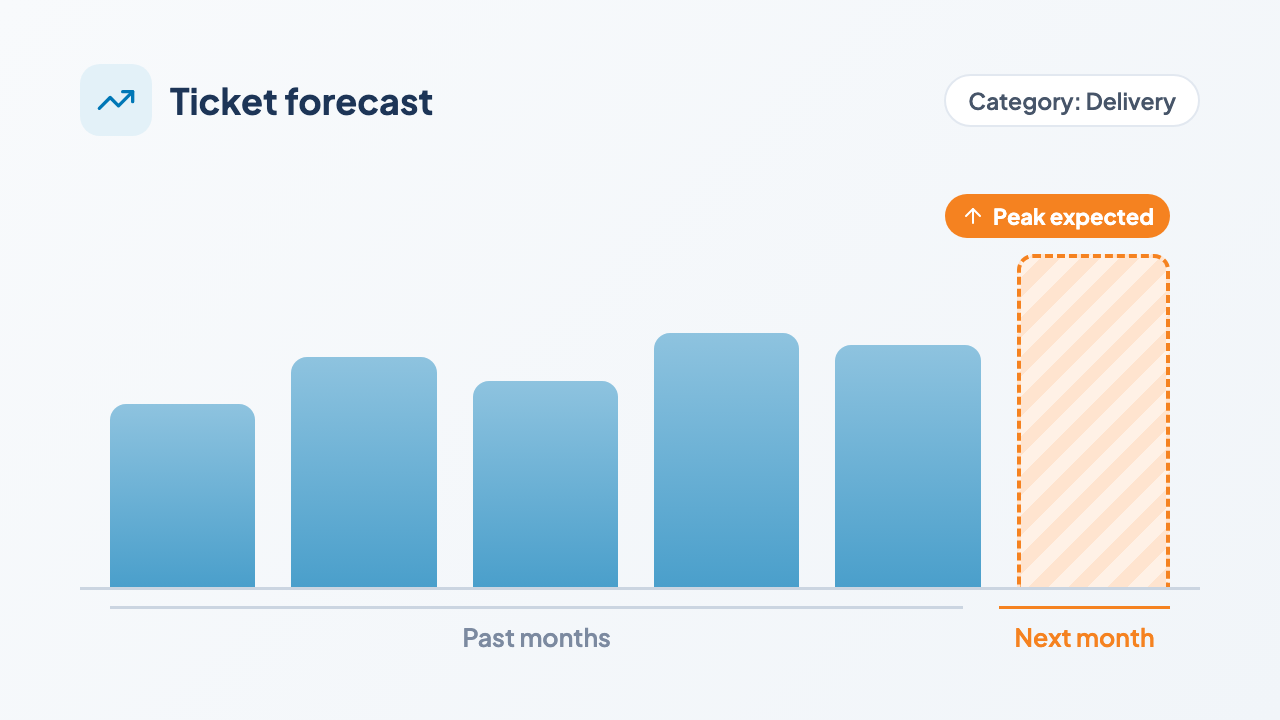 AI Ticket Forecast: past months and the expected peak next month