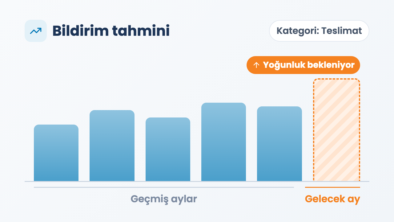 AI Bildirim Tahmini: geçmiş aylar ve gelecek ay için tahmin edilen yoğunluk