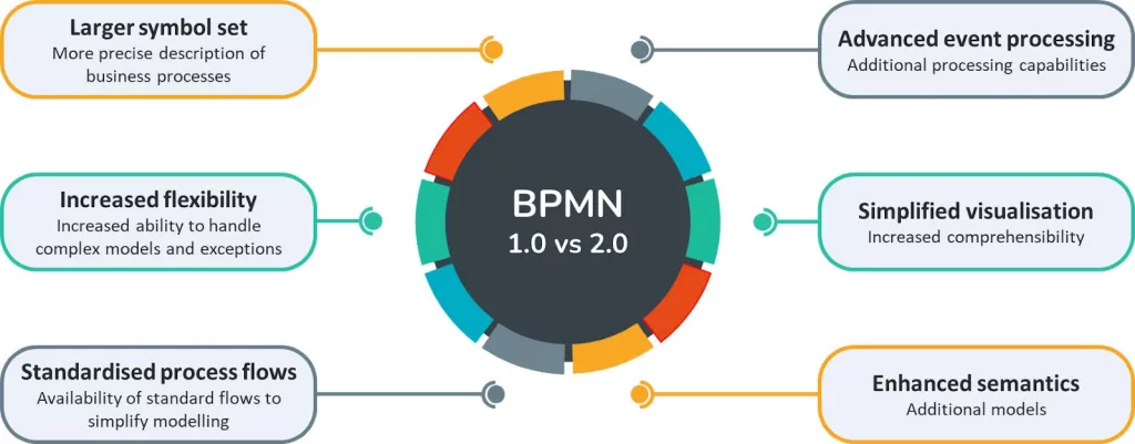 BPMN 2.0