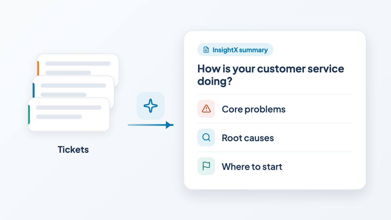 InsightX summary: how customer service is doing, drawn from tickets — core problems, root causes, where to start