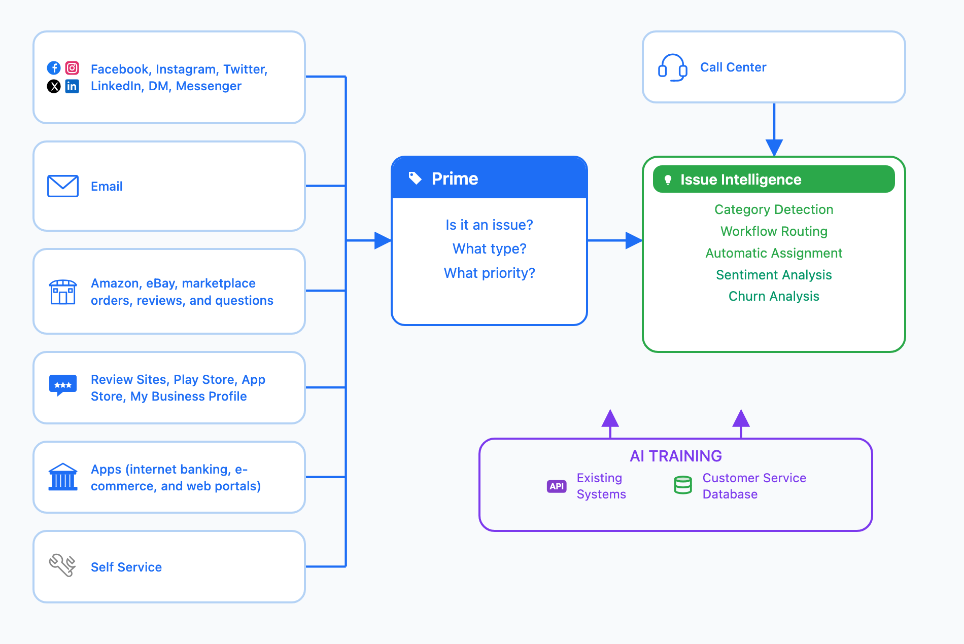 Issue Intelligence architecture