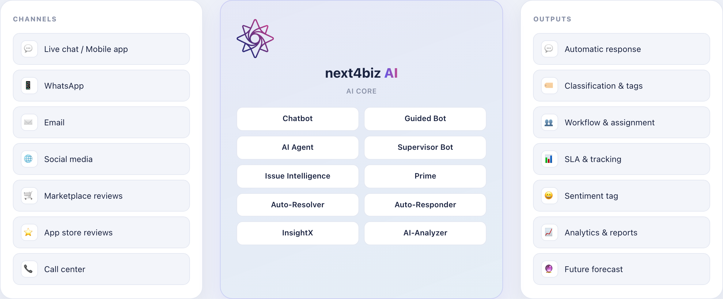 Next4biz AI architecture: channels, AI core, outputs