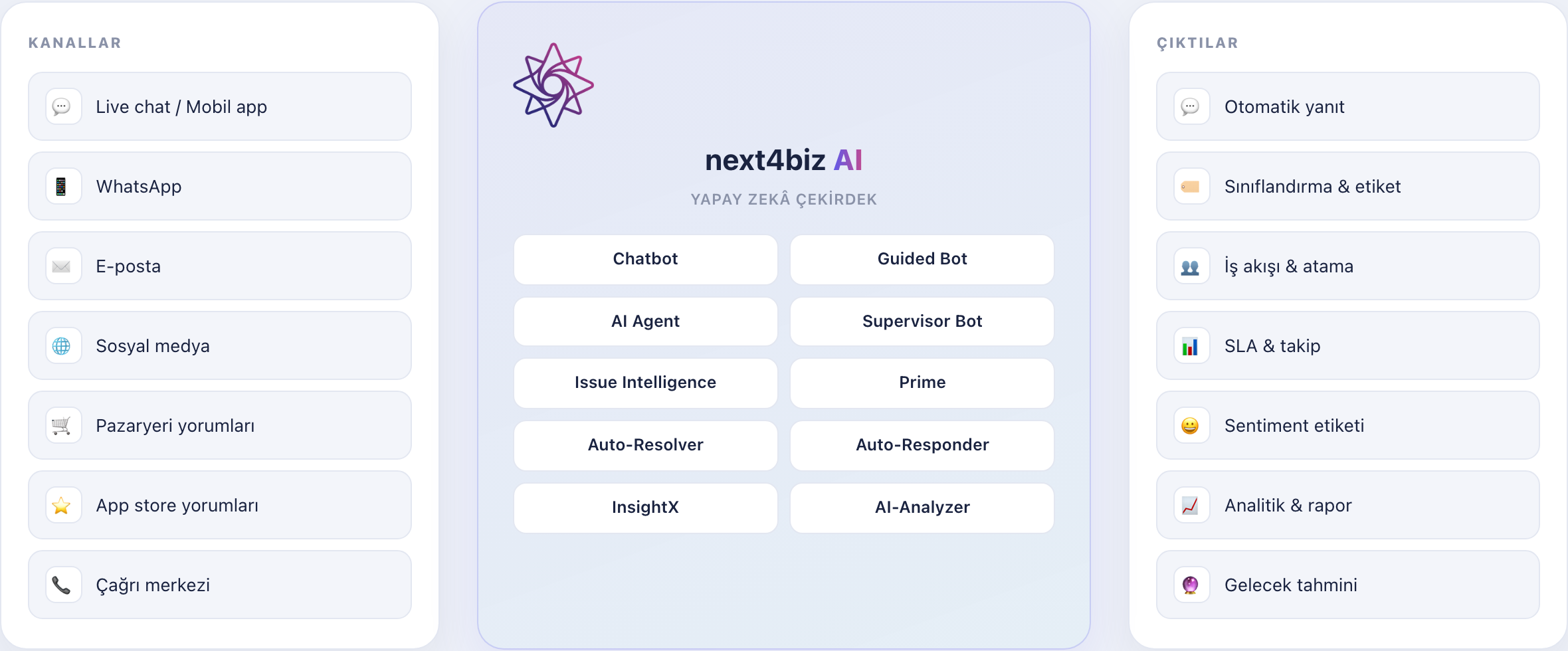 Next4biz yapay zekâ mimarisi: kanallar, AI çekirdek, çıktılar