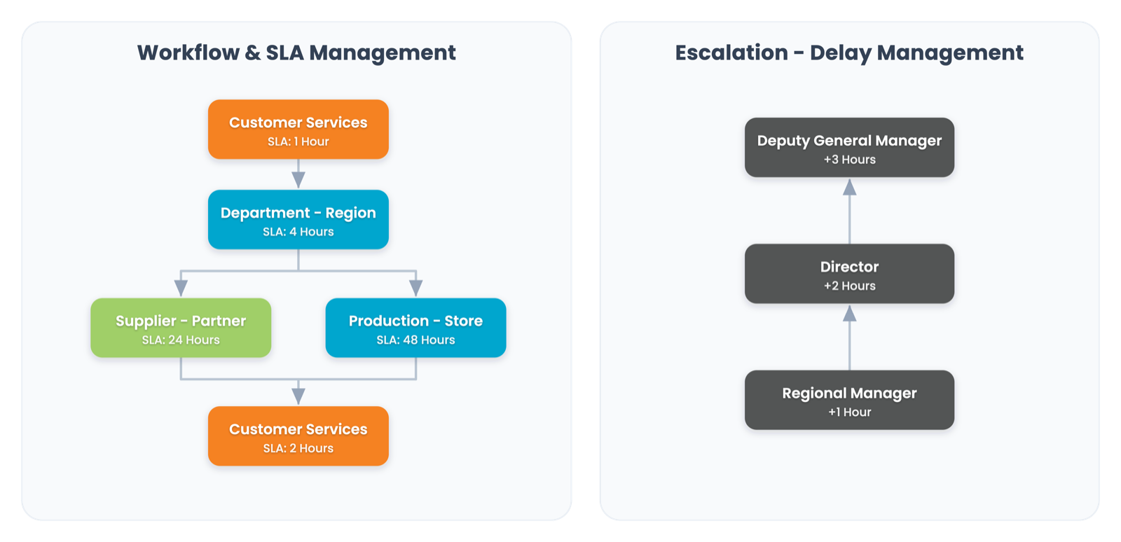 Workflow & SLA management and escalation