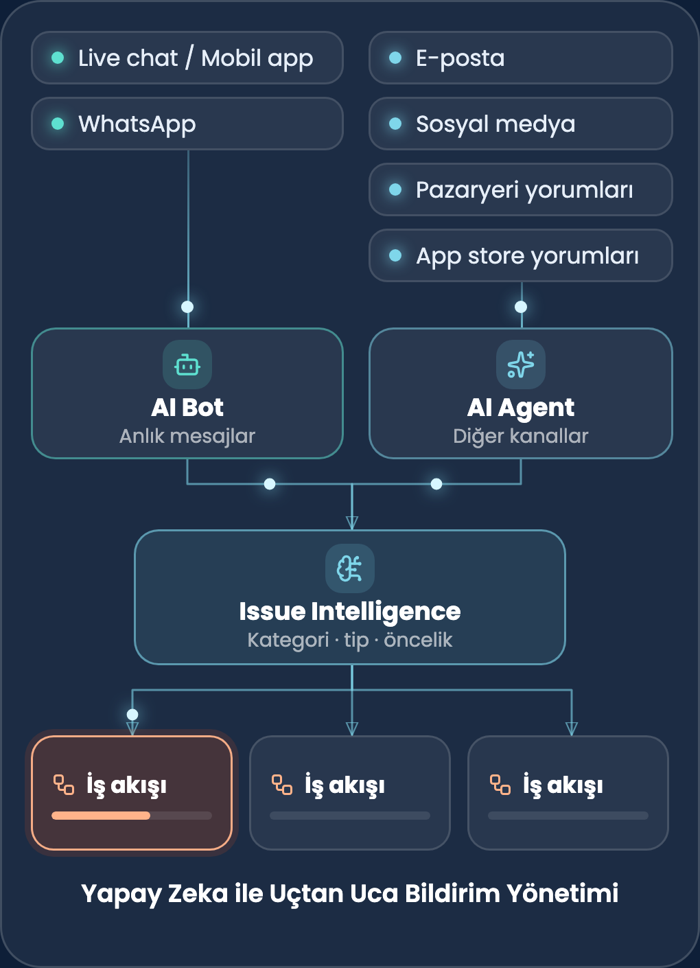 Yapay zekâ ile uçtan uca bildirim yönetimi: anlık mesaj kanallarını AI Bot, diğer kanalları AI Agent karşılar; Issue Intelligence bildirimi iş akışlarından birine gönderir.