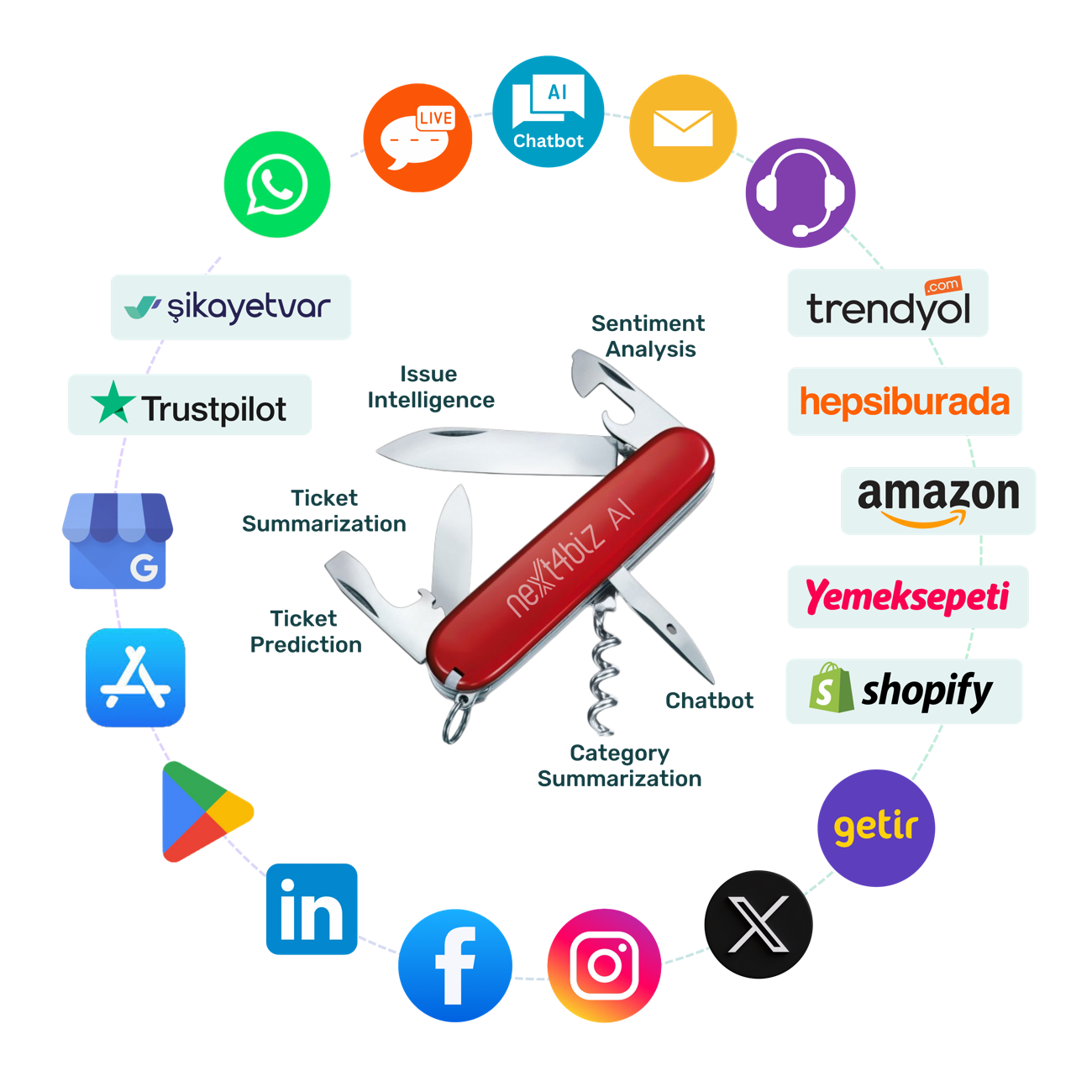 Next4biz omnichannel customer service