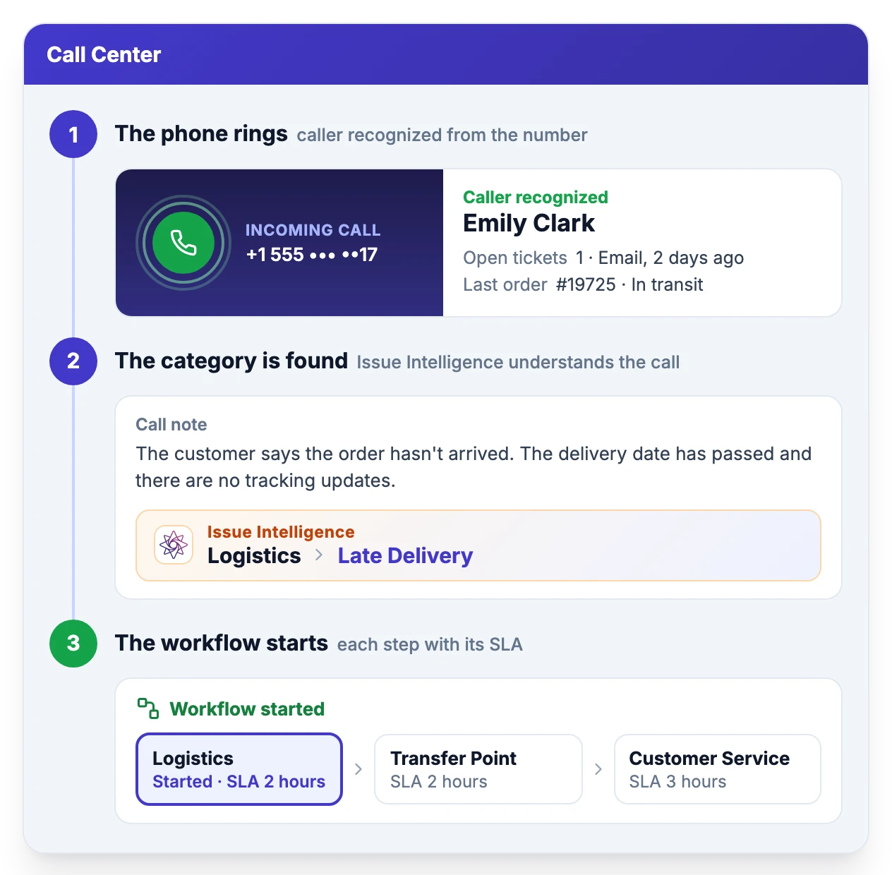 Call center: the phone rings and the caller is recognized from the number, Issue Intelligence finds the category, the workflow starts with its SLA times
