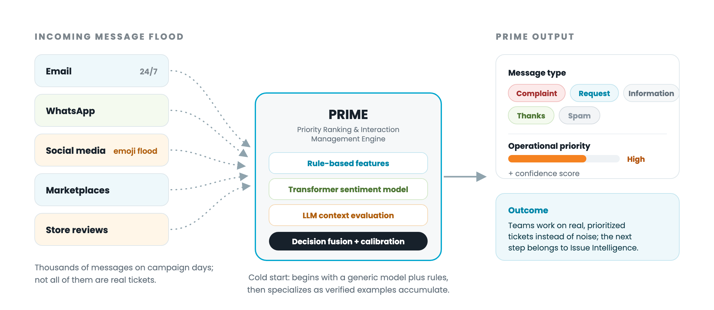 PRIME triage diagram: a multi-channel message flood passes through rule-based, transformer and LLM layers and turns into a type, a priority and a confidence score
