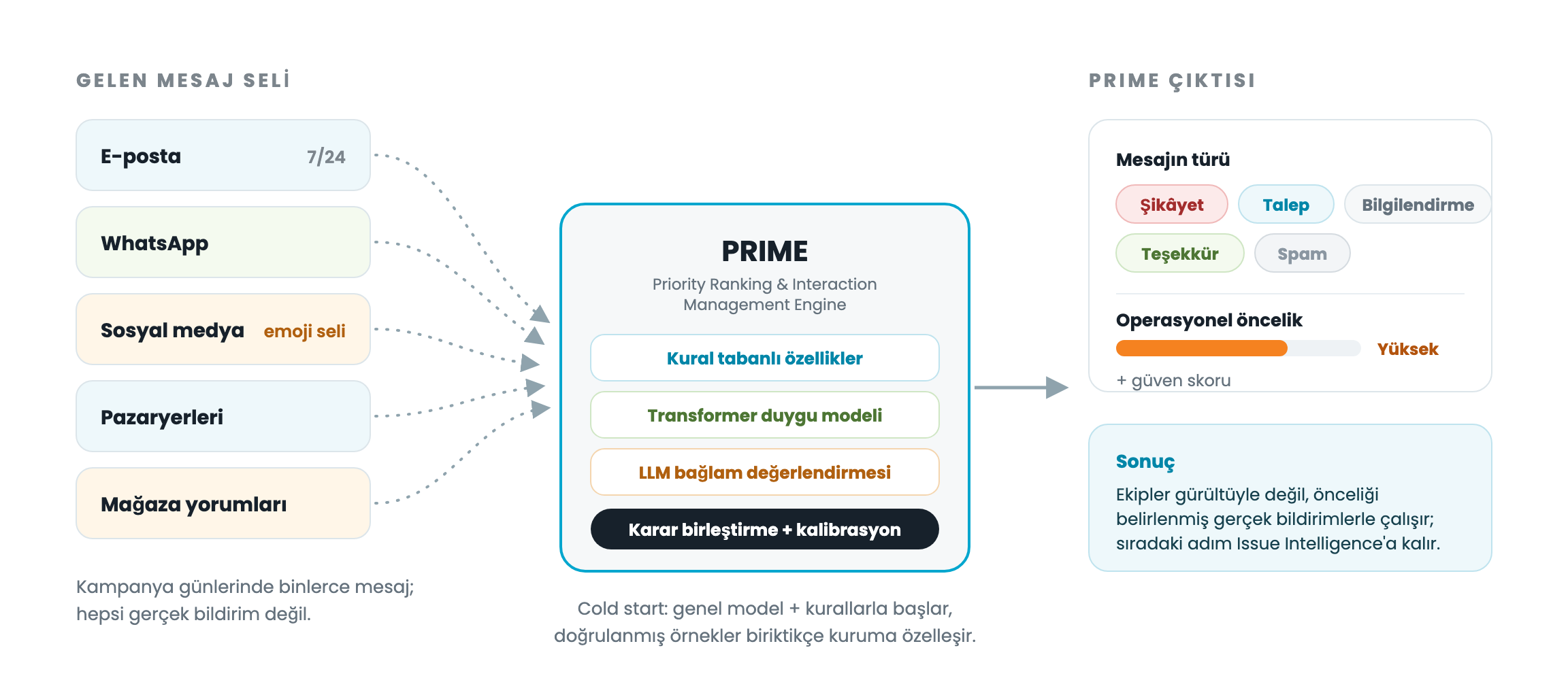 PRIME triyaj diyagramı: çok kanaldan gelen mesaj seli, kural tabanlı + transformer + LLM katmanlarından geçerek tür, öncelik ve güven skoruna dönüşür