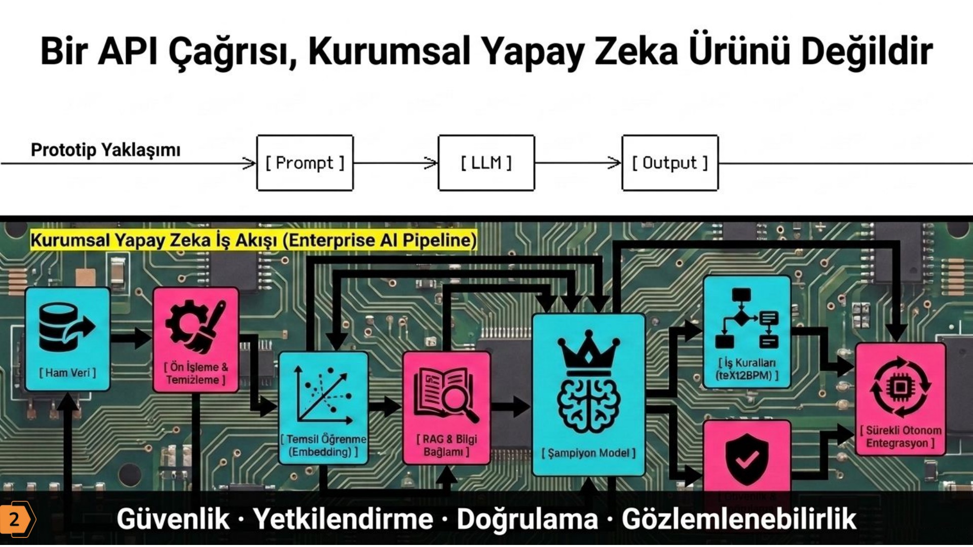 Slayt: Bir API çağrısı kurumsal yapay zeka ürünü değildir — prototip yaklaşımı ile kurumsal AI hattının karşılaştırması