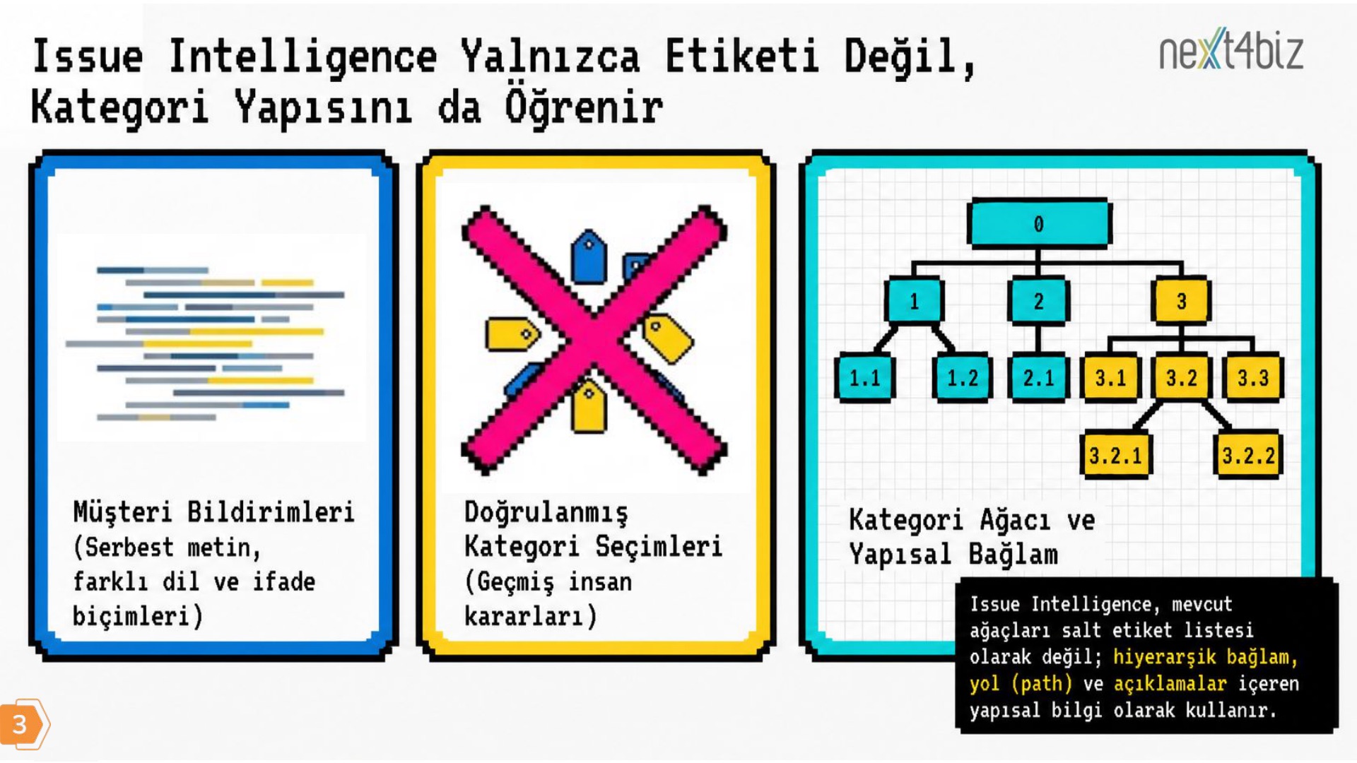 Slayt: Issue Intelligence yalnızca etiketi değil kategori yapısını da öğrenir — müşteri bildirimleri, doğrulanmış seçimler ve kategori ağacı
