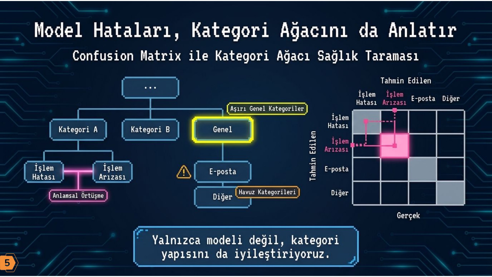 Slayt: Model hataları kategori ağacını da anlatır — konfüzyon matrisi ile kategori ağacı sağlık taraması