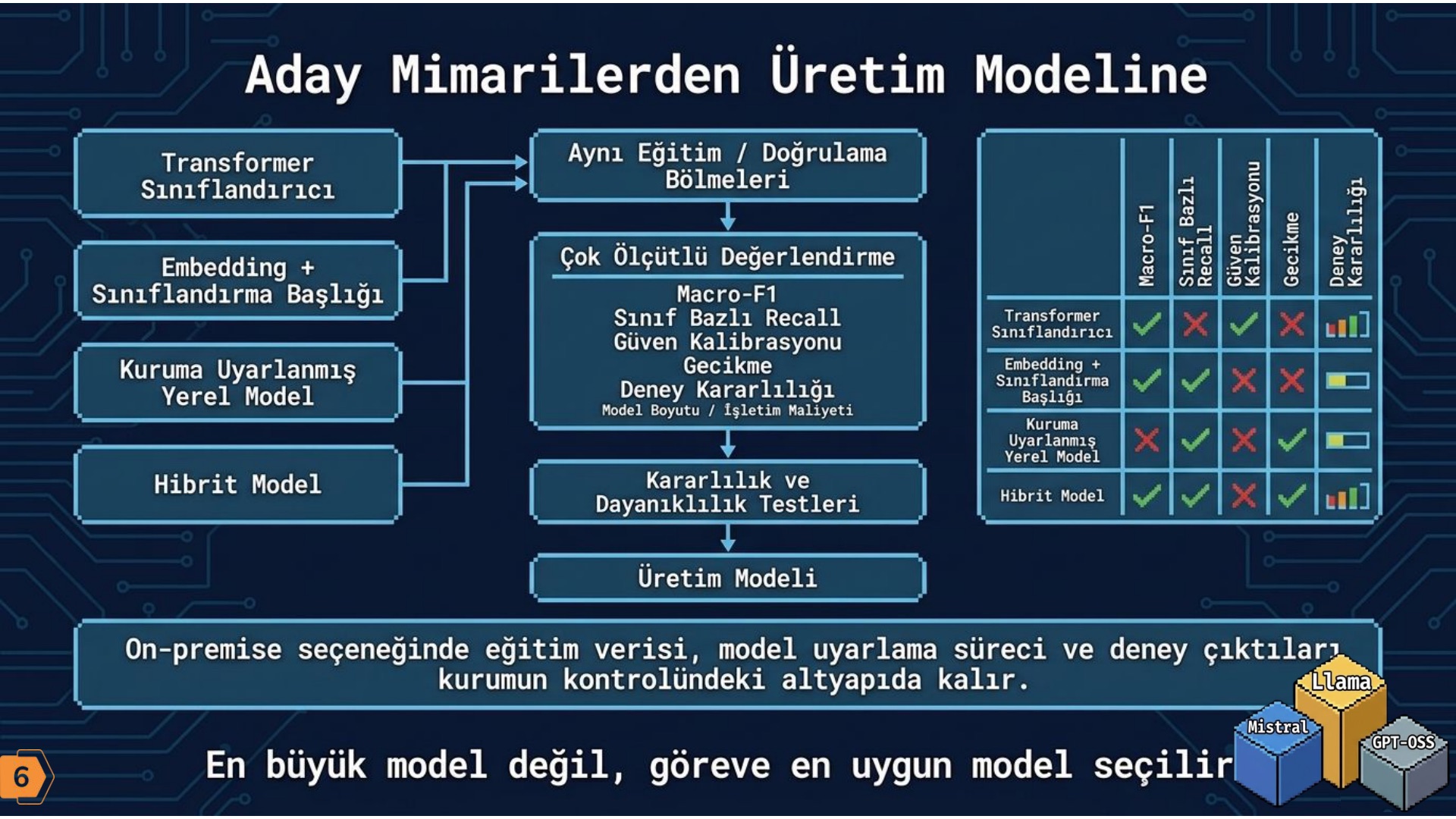 Slayt: Aday mimarilerden üretim modeline — çok ölçütlü değerlendirme ve şampiyon model seçimi