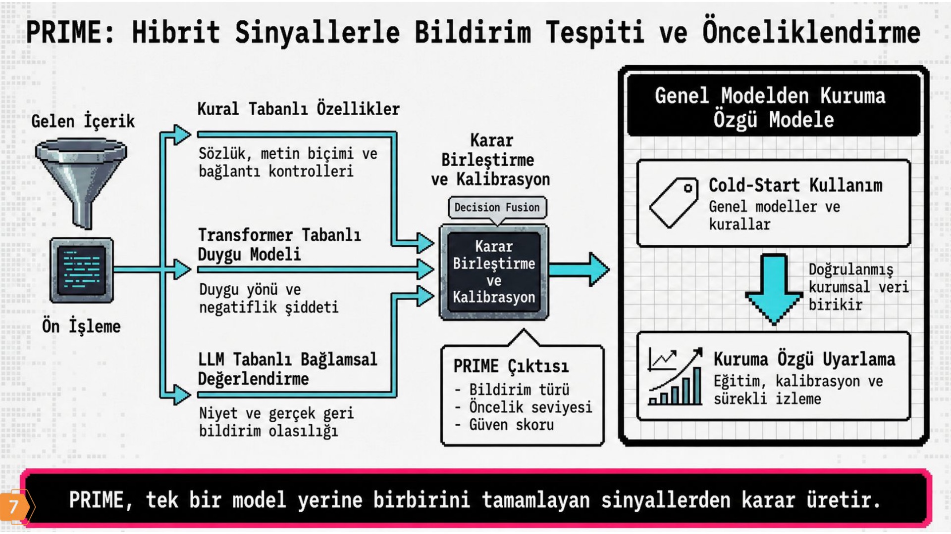 Slayt: PRIME hibrit sinyallerle bildirim tespiti ve önceliklendirme — kural tabanlı, transformer ve LLM katmanlarının karar birleştirmesi