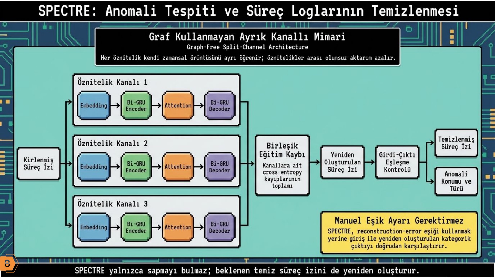 Slayt: SPECTRE anomali tespiti mimarisi — graf kullanmayan ayrık kanallı yapı, Bi-GRU ve attention katmanları