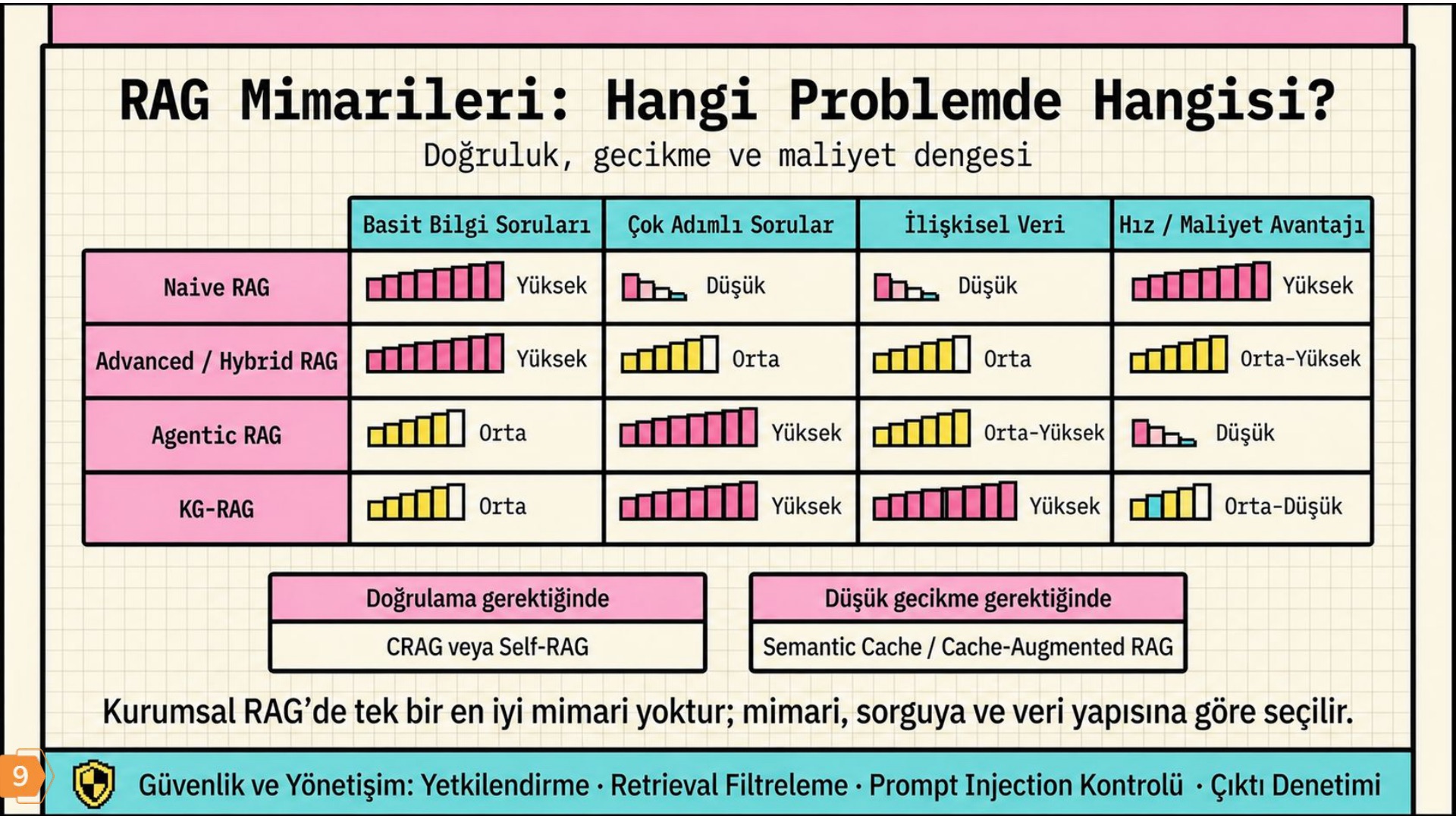 Slayt: RAG mimarileri karşılaştırması — naive, hybrid, agentic ve KG-RAG'in doğruluk, gecikme ve maliyet dengesi