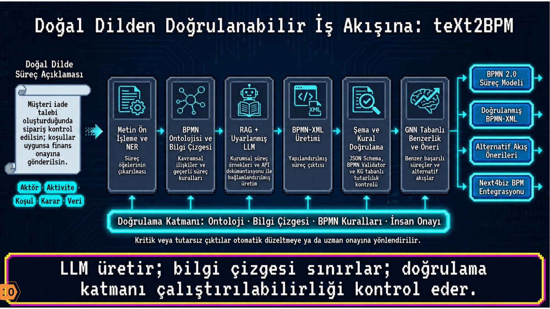 Slayt: Text2BPM hattı — doğal dilde süreç açıklamasından doğrulanmış BPMN 2.0 iş akışına