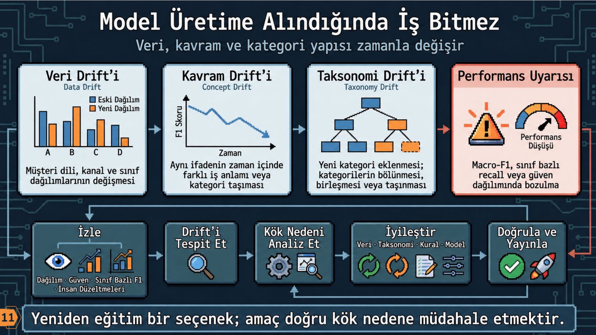 Slayt: Veri, kavram ve taksonomi drift'i ile izleme-iyileştirme döngüsü
