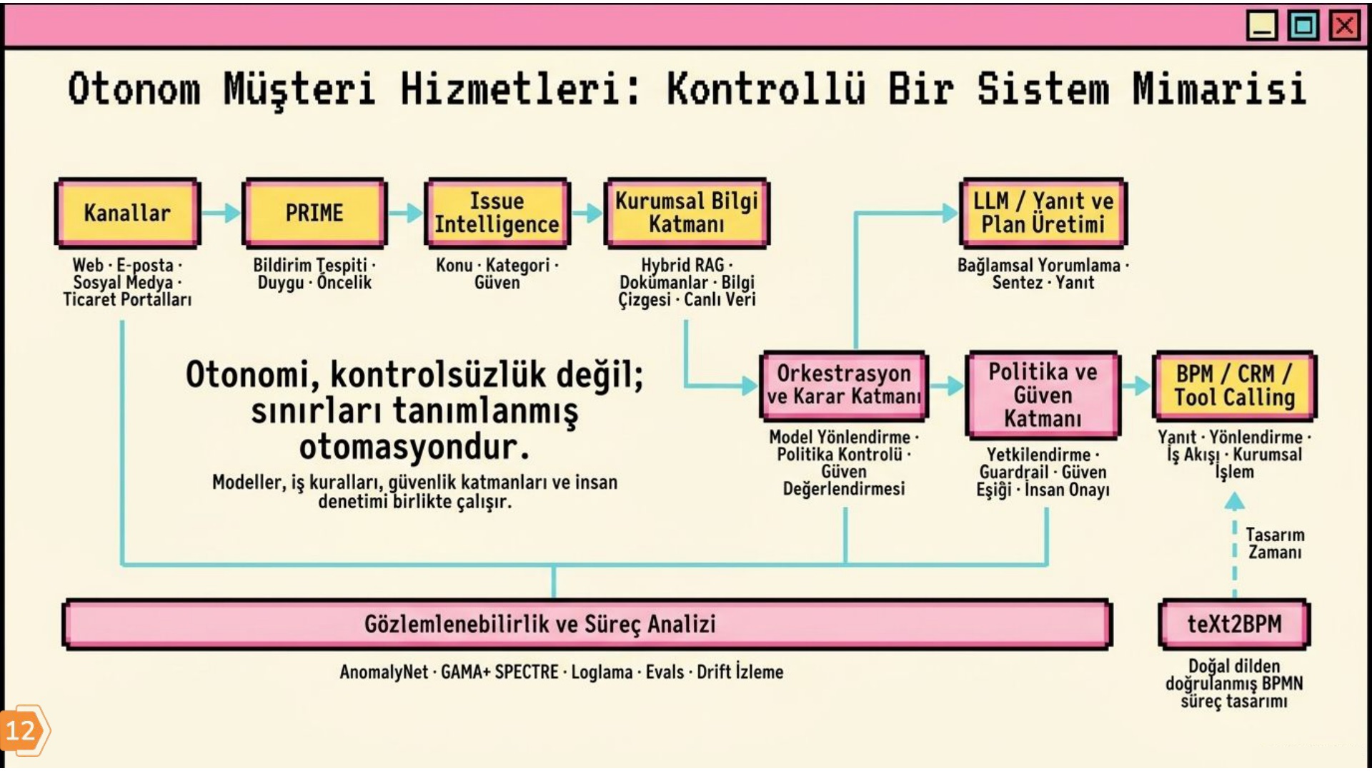 Slayt: Otonom müşteri hizmetleri kontrollü sistem mimarisi — kanallar, PRIME, Issue Intelligence, bilgi katmanı, orkestrasyon, politika ve güven katmanları