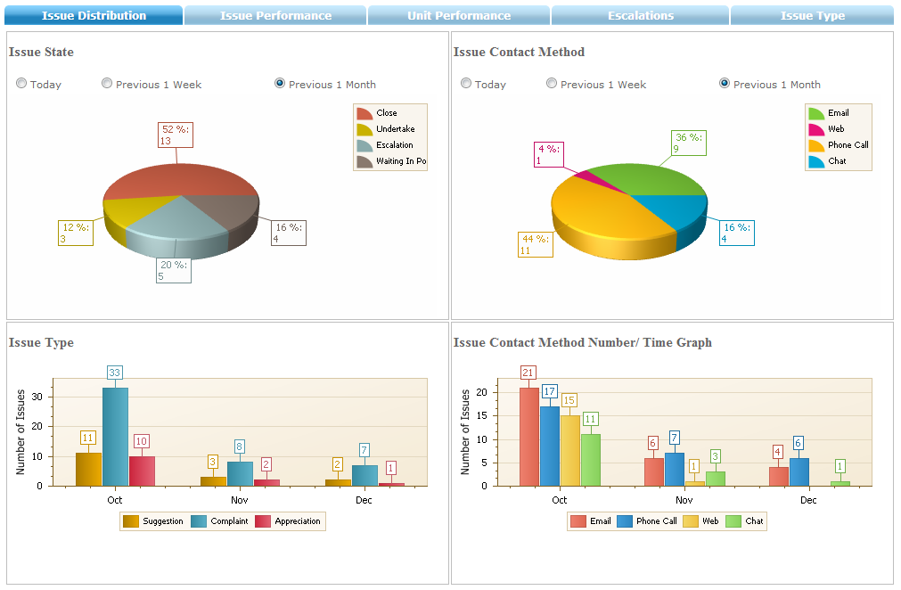 next4biz Dashboard and Reports