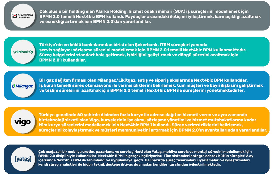 BPMN 2.0 örnekleri