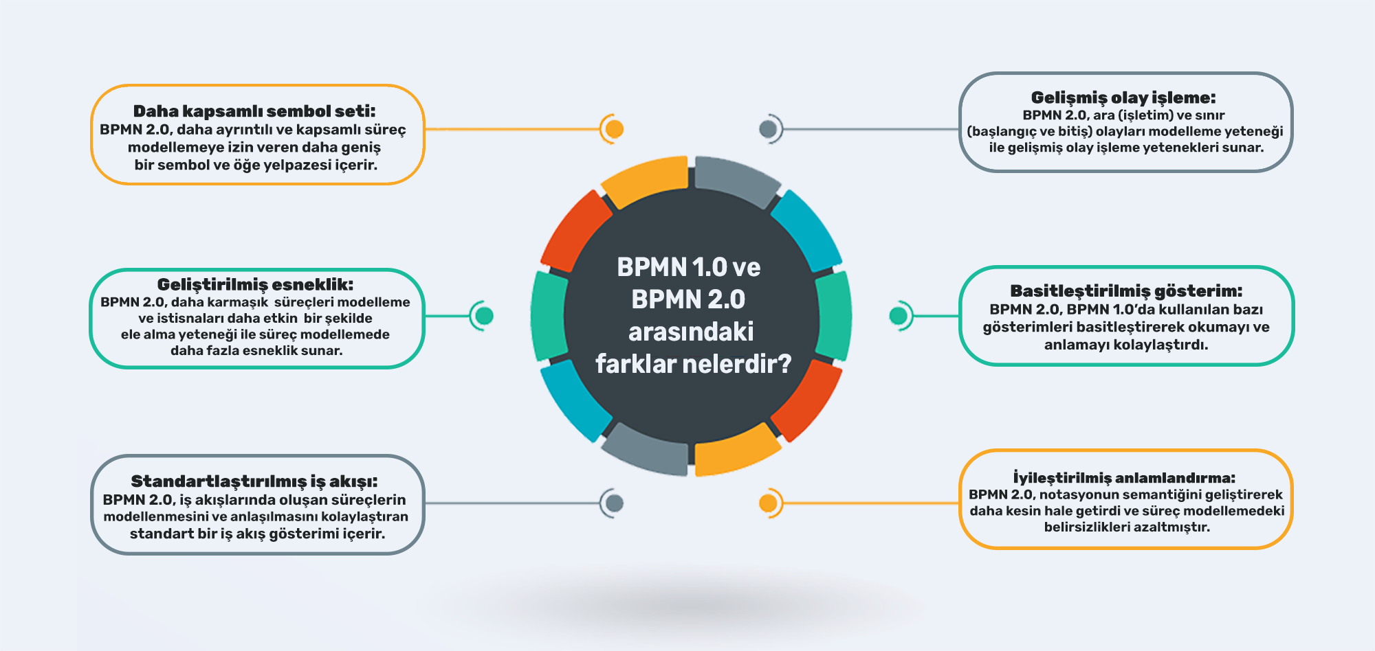 BPMN 1.0 ve BPMN 2.0 arasındaki farklar nelerdir?
