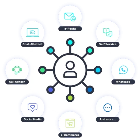Omnichannel Communication