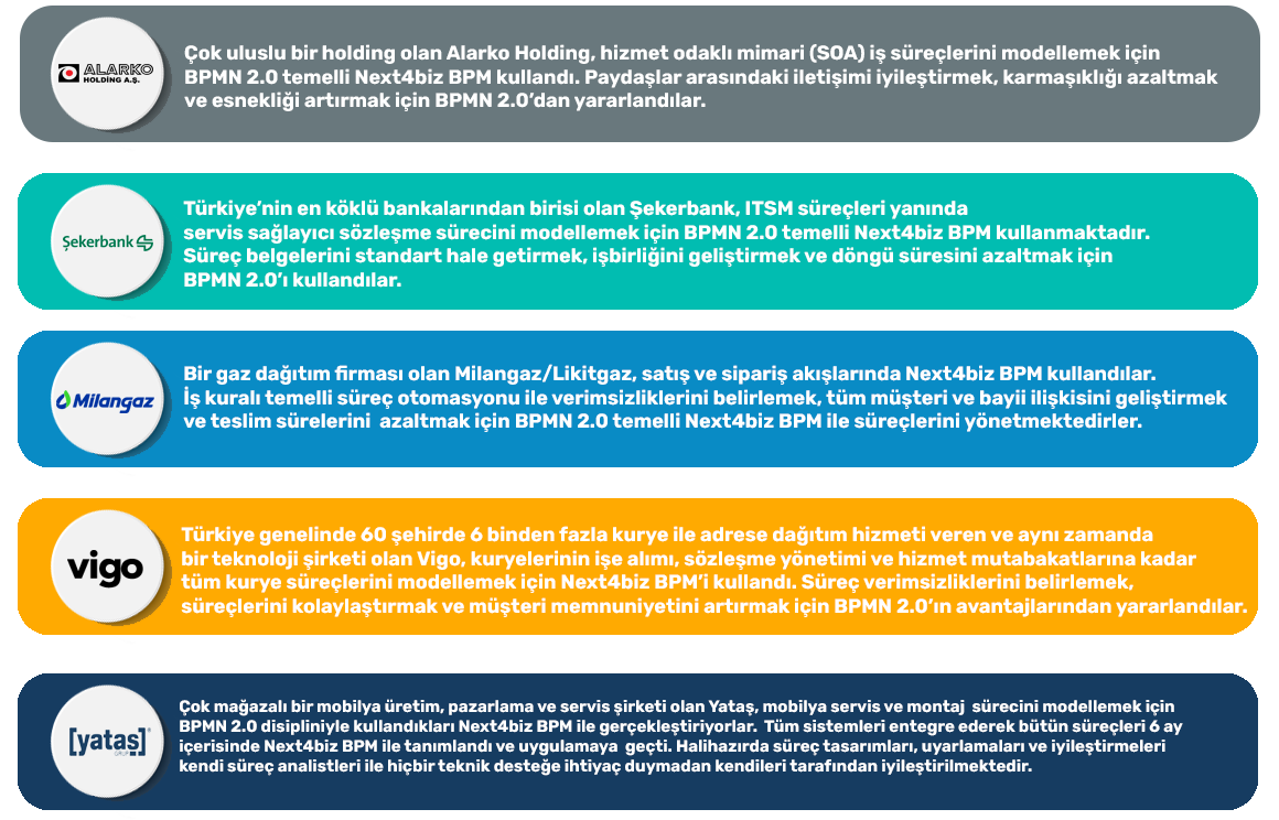 BPMN 2.0 örnekleri