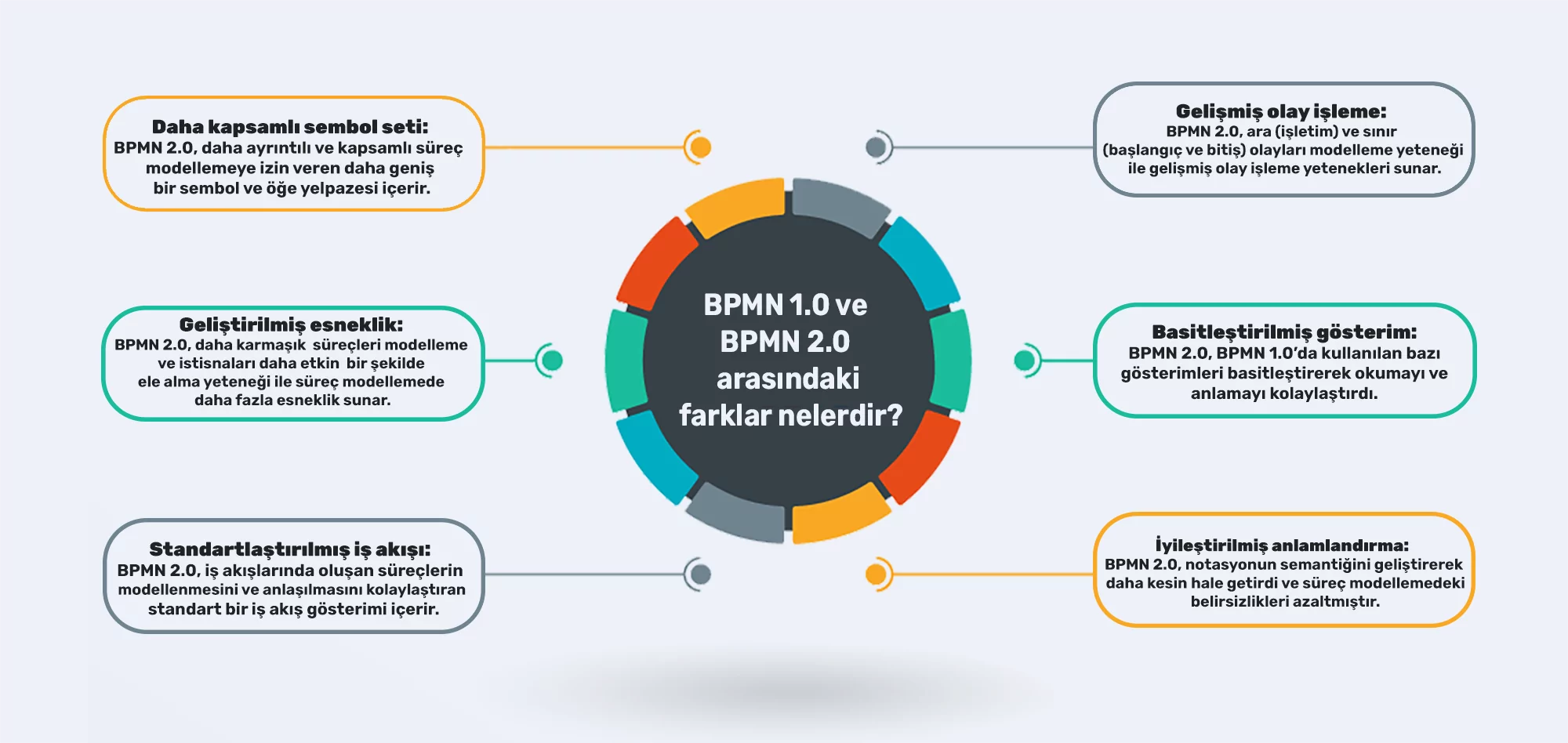 BPMN 1.0 ve BPMN 2.0 arasındaki farklar nelerdir?